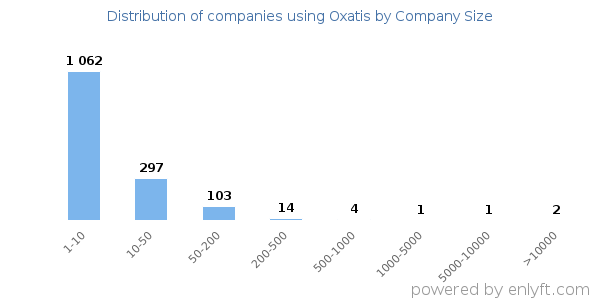 Companies using Oxatis, by size (number of employees)