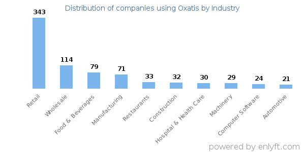 Companies using Oxatis - Distribution by industry