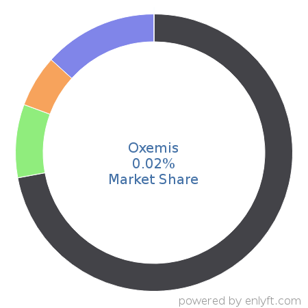 Oxemis market share in Email Communications Technologies is about 0.02%