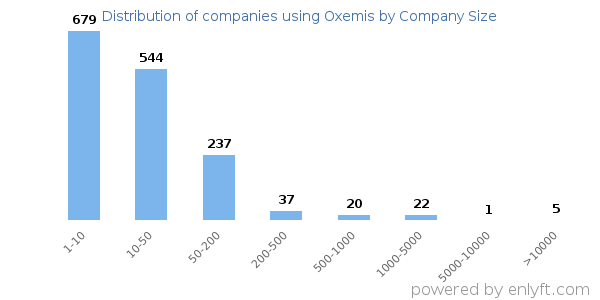 Companies using Oxemis, by size (number of employees)