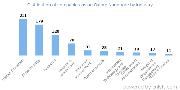 Companies using Oxford Nanopore - Distribution by industry