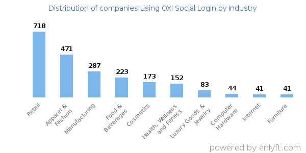 Companies using OXI Social Login - Distribution by industry
