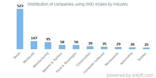 Companies using OXID eSales - Distribution by industry