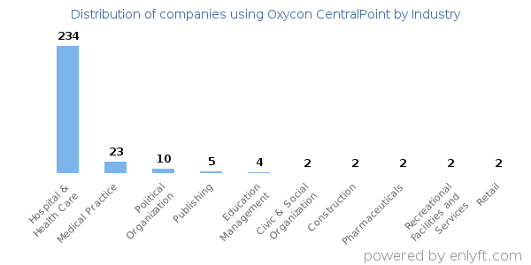 Companies using Oxycon CentralPoint - Distribution by industry