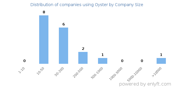 Companies using Oyster, by size (number of employees)