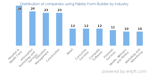 Companies using Pabbly Form Builder - Distribution by industry