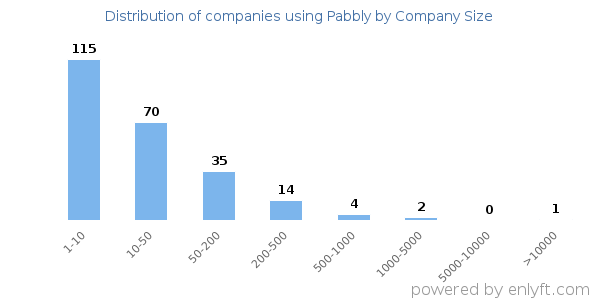 Companies using Pabbly, by size (number of employees)