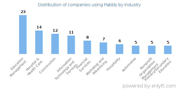 Companies using Pabbly - Distribution by industry
