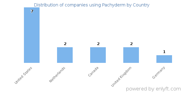 Pachyderm customers by country