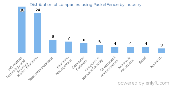 Companies using PacketFence - Distribution by industry