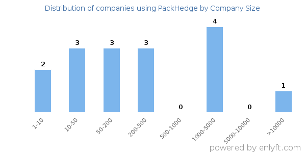 Companies using PackHedge, by size (number of employees)