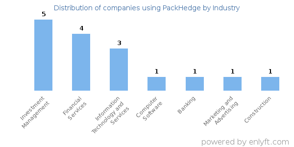 Companies using PackHedge - Distribution by industry