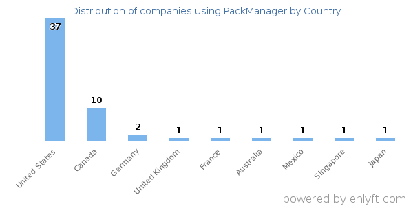 PackManager customers by country
