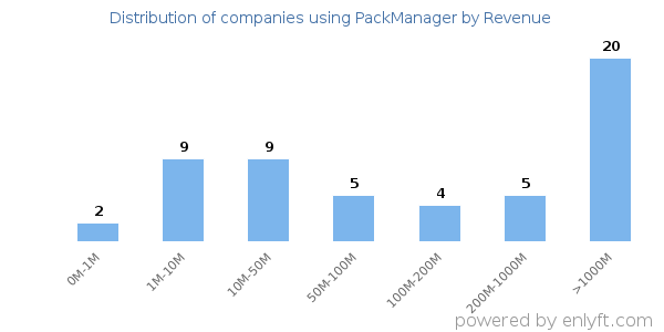 PackManager clients - distribution by company revenue