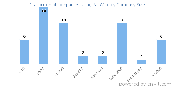Companies using PacWare, by size (number of employees)