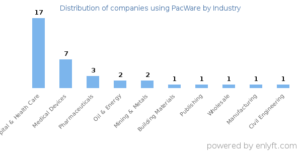 Companies using PacWare - Distribution by industry