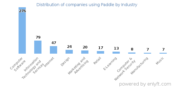 Companies using Paddle - Distribution by industry