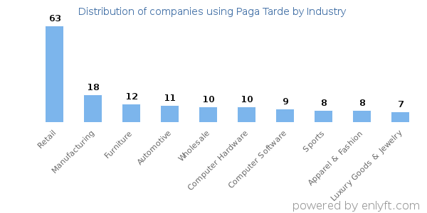 Companies using Paga Tarde - Distribution by industry