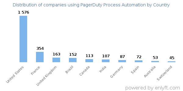PagerDuty Process Automation customers by country