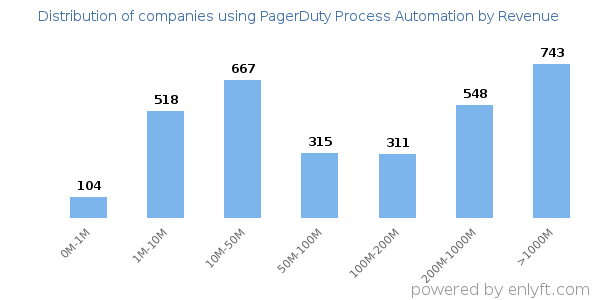 PagerDuty Process Automation clients - distribution by company revenue