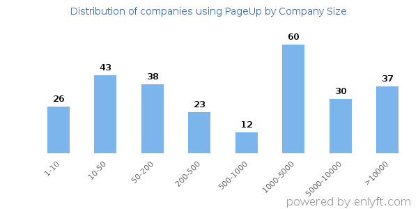 Companies using PageUp, by size (number of employees)