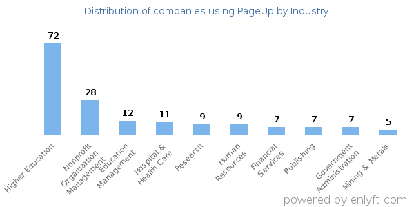Companies using PageUp - Distribution by industry