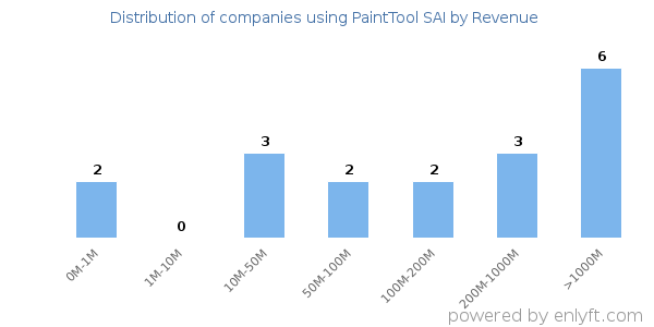 PaintTool SAI clients - distribution by company revenue