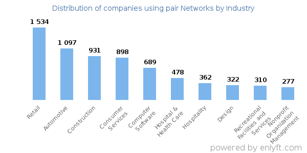 Companies using pair Networks - Distribution by industry