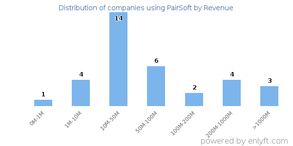 PairSoft clients - distribution by company revenue