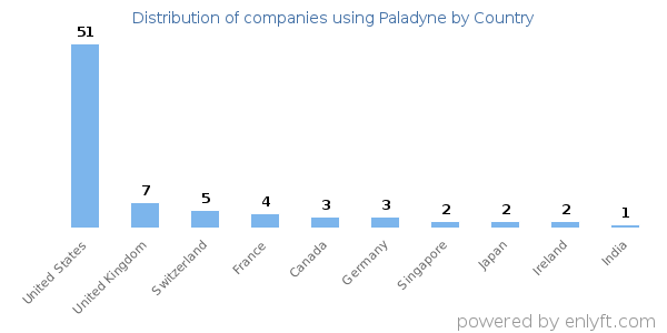 Paladyne customers by country