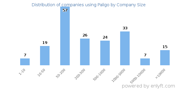 Companies using Paligo, by size (number of employees)