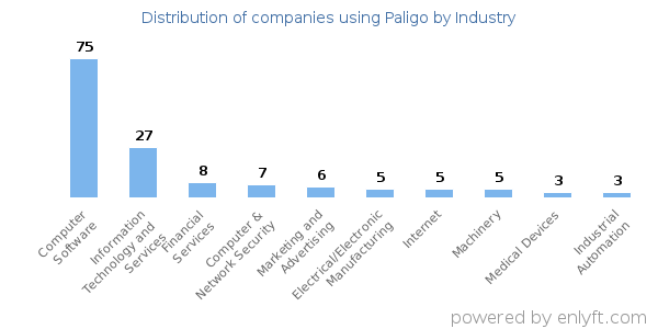 Companies using Paligo - Distribution by industry