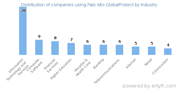 Companies using Palo Alto GlobalProtect - Distribution by industry