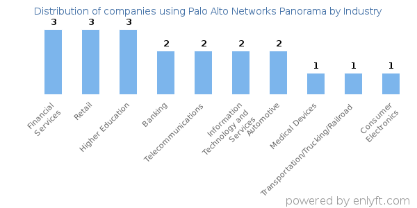 Companies using Palo Alto Networks Panorama - Distribution by industry