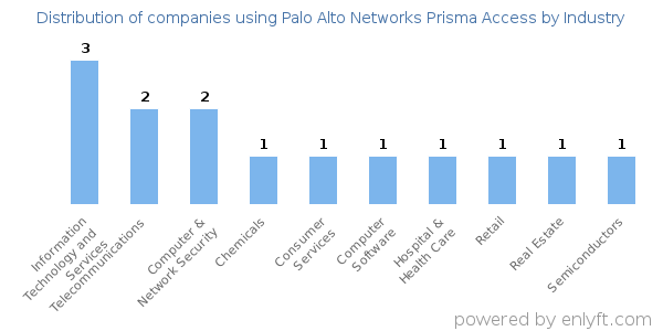 Companies using Palo Alto Networks Prisma Access - Distribution by industry