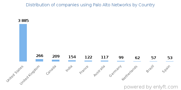 Palo Alto Networks customers by country