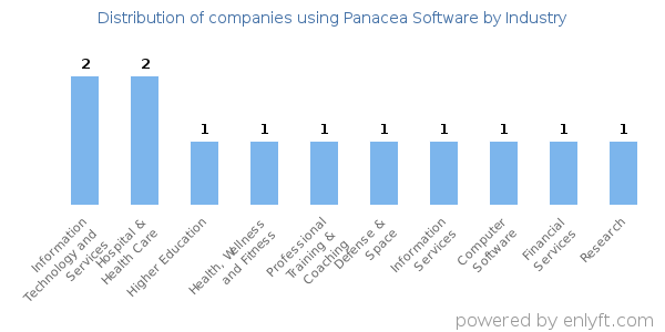 Companies using Panacea Software - Distribution by industry