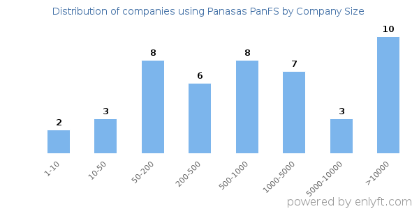 Companies using Panasas PanFS, by size (number of employees)