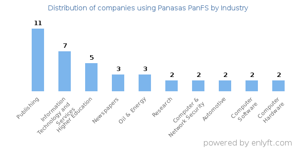 Companies using Panasas PanFS - Distribution by industry