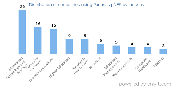 Companies using Panasas pNFS - Distribution by industry