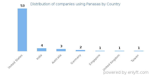 Panasas customers by country
