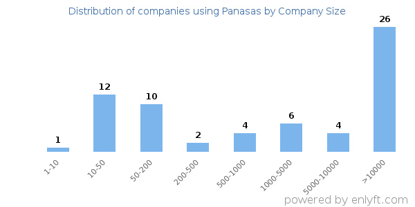 Companies using Panasas, by size (number of employees)