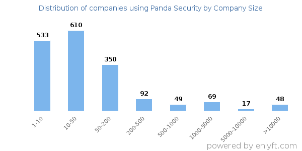 Companies using Panda Security, by size (number of employees)