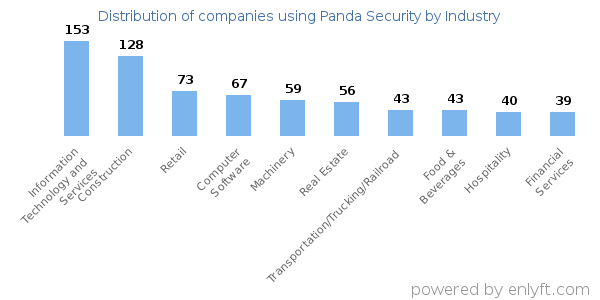 Companies using Panda Security - Distribution by industry