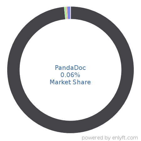 PandaDoc market share in Contract Management is about 0.06%