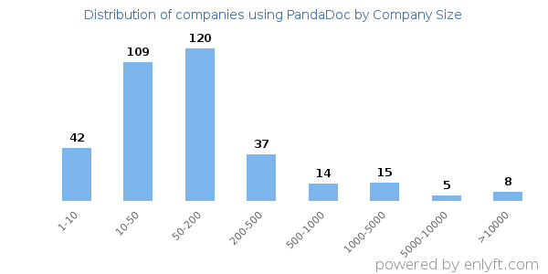 Companies using PandaDoc, by size (number of employees)