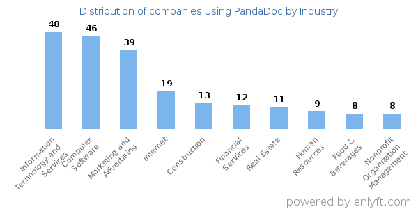 Companies using PandaDoc - Distribution by industry