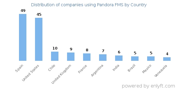 Pandora FMS customers by country