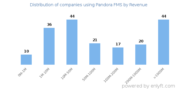 Pandora FMS clients - distribution by company revenue
