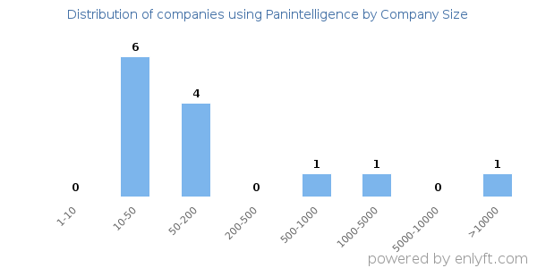 Companies using Panintelligence, by size (number of employees)